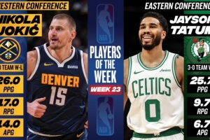 周最佳：约基奇场均三双26分17板14助 塔图姆场均25.7分6.7助