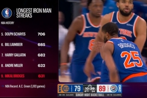 NBA最长连续出战纪录：大桥631场第9 仅差1场追平第8安德烈·米勒