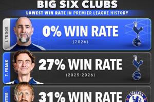 历史BIG6教练英超胜率：图多尔0%最低！弗兰克倒二 阿莫林32%上榜