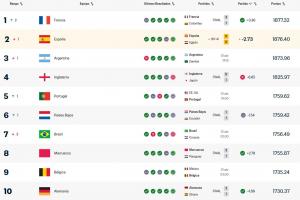 榜首易主！西班牙战平埃及让出FIFA世界第一，法国登顶