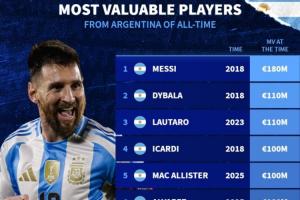 阿根廷历史身价排行：梅西1.8亿欧第一，恩佐第7迪马利亚第10