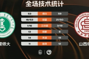 CUBAL西北赛区9-10名-山西师大力克内蒙师大 范继昂19+6