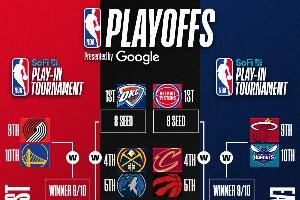 最新排名：火箭锁前八 勇士开拓者确定附加赛深渊&掘金死咬湖人