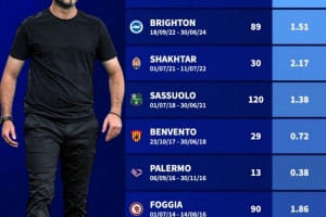 德泽尔比执教生涯场均积分：矿工2.17分最高，巴勒莫0.38分最低