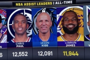 历史助攻榜：詹姆斯11944球排第4&距第3的基德147球 本赛季难超越