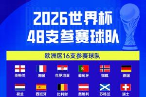 欧洲区尘埃落定！世界杯48席已定46席：意大利连续3届无缘正赛！