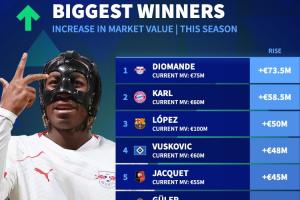 本赛季身价涨幅TOP10：迪奥曼德、卡尔前2，费尔明翻倍到1亿