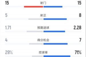 马竞1-2巴萨全场：射门15-15，射正5-8，控球率29%-71%，红牌0-1