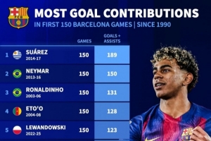 巴萨生涯前150场参与进球榜：苏牙189球居首 亚马尔100球第十