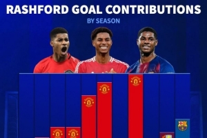 今晚能否闪耀？拉什福德生涯各赛季参与进球数：本赛季25球列第4