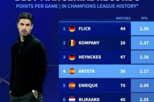 欧冠历史主帅场均积分榜：弗里克居首，孔帕尼次席，阿尔特塔第四