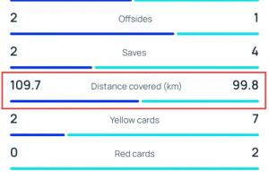 皇马少跑10km！拜仁4-3皇马跑动数据：拜仁109.7km，皇马99.8km