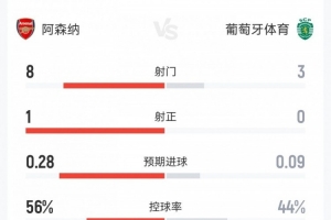 阿森纳0-0葡萄牙体育半场数据：射门8-3，射正1-0，角球3-1
