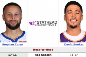 库里面对布克17胜11负 场均26.4分5.5板5.6助1.1断&数据也占上风