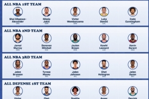 美记晒个人奖项投票：上岸的东契奇与坎宁安双双被投进一阵