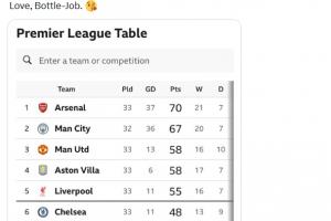 输球群嘲？摩根：阿森纳仍将夺冠，曼城第二，曼联无关紧要