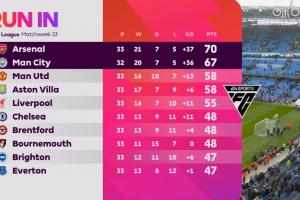 最后会是攻击力之争吗？枪手净胜球37曼城36，曼城少赛1场落后3分