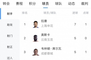中超射手榜：拉唐7场7球领跑，奥斯卡、韦林顿、费利佩5球
