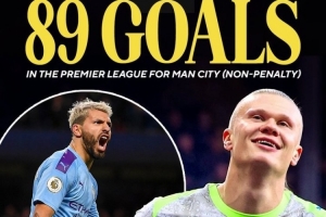 哈兰德在英超已打进89粒非点球进球，队史仅次于157球的阿圭罗