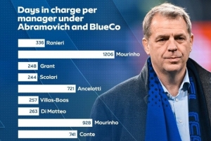 切尔西在阿布时代主帅平均执教529天，BlueCo时期平均执教258天