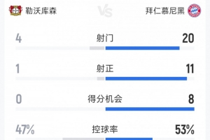 优势明显！拜仁2-0勒沃库森全场数据：射门20-4，射正11-1