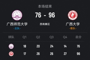CUBAL-广西大学轻取广西师大 张宝盈26+8 张开文16+16