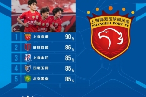 中超第7轮传球成功率：海港90%居首，蓉城86%第二