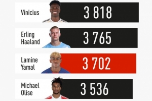 亚马尔本赛季出场3702分钟五大联赛前锋第三多，巴萨队内最多