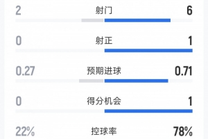 巴萨1-0赫塔费半场数据：射门6-2，射正1-0，巴萨控球率78%