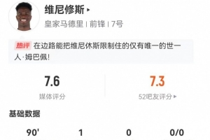 维尼修斯本场2射2正进1球 5过人2成功+3关键传球 获评7.6分