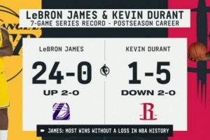 当2-0领先时 詹姆斯系列赛24胜0负 当0-2落后时 KD系列赛1胜5负