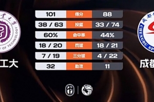 CUBAL-湖南工大轻取成都体院 柳锐33+7+11 刘旭21分