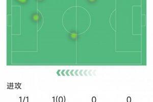 拉什福德本场数据：替补破门，1次射门，2次关键传球，评分7.6分