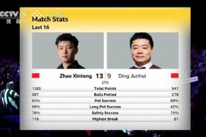 赵心童vs丁俊晖数据：总分1385-947、长台69%-42%、安全球78%-75%