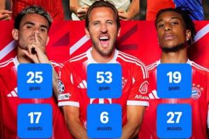 英超制造！拜仁分3年签“凯奥迪”造三叉戟，本赛季3人已轰入97球