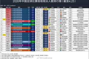 京津德比55396人观战，排2026年中国足球赛事现场观众人数第7位