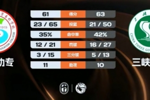 CUBAL-三峡大学险胜铜仁幼专 王勇健22+11 黄魏17+10