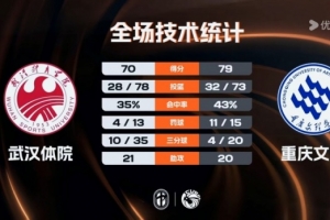 CUBAL-重庆文理力克武汉体院 周思蕴18+22+7 黄冰曦23+6