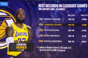 詹姆斯生涯系列赛终结战胜率75.9% 至少25场球员里历史第二