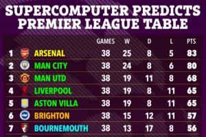超算预测英超大结局：阿森纳3分优势夺冠，热刺落后铁锤2分降级