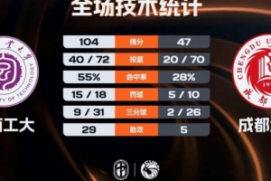 CUBAL-湖南工大57分大胜成都大学晋级8强 王磊20分5板