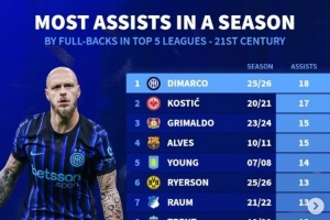 本世纪边后卫单赛季助攻榜：迪马尔科居首，阿诺德阿尔维斯两上榜