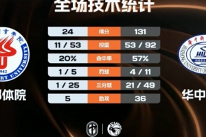 CUBAL女篮-华中科大狂胜成都体院107分晋级四强！胡瑞燕24+9