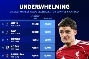 去年夏窗新援身价下跌榜：维尔茨-3000万欧居首，伊萨克-2000万欧