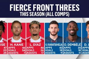 最强三叉戟PK！拜仁“凯奥迪”赛季合砍100球，巴黎3人凌晨4球3助