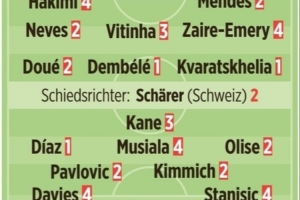 图片报赛后评分：K77、迪亚斯、登贝莱均1分最佳 凯恩、诺伊尔3分