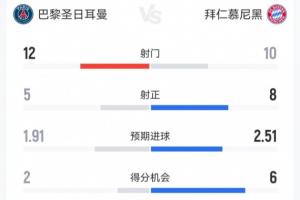 名局！巴黎5-4拜仁全场数据：巴黎5射正全部进球，拜仁10射8正4球