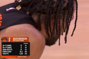 纽约之王！布伦森季后赛30+、40+队史第一 场均29.5分队史第二