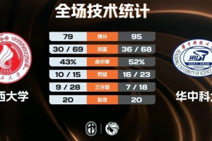 华中科大大胜广西大学杀入半决赛 欧阳昊睿26+11 席浩诚29+6