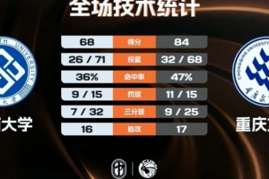 CUBAL-重庆文理力克中南大学 木乃布合20分7板 段思帆24分4断